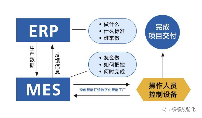 一文了解ERP与CRM、MRP、PLM、APS、MES、WMS、SRM的关系