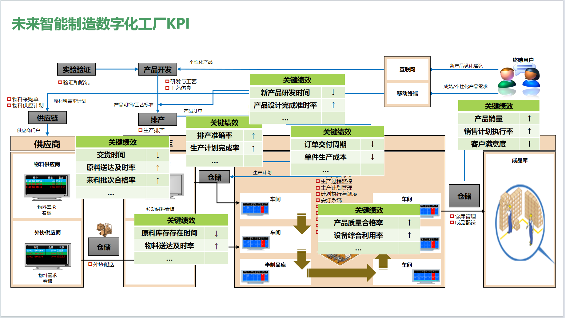 1-2-未来智能制造数字化工厂KPI