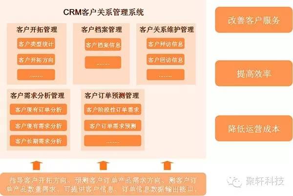 聚轩：CRM在系统集成行业大有作为