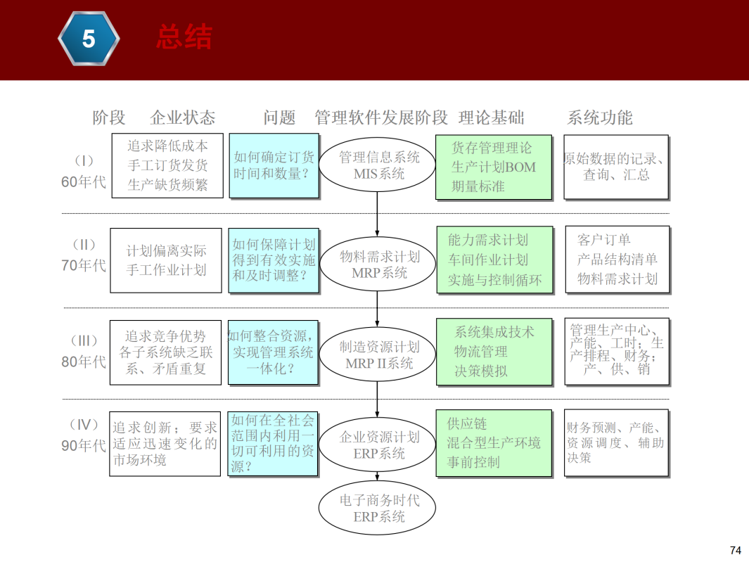 ERP基本知识介绍_74