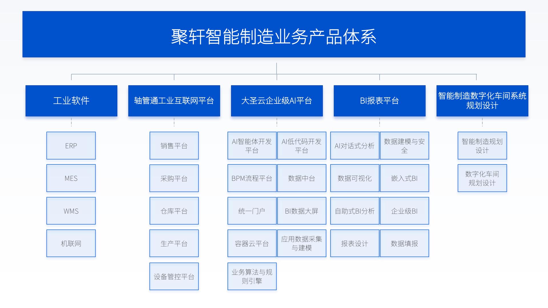 聚轩智能制造业务产品体系