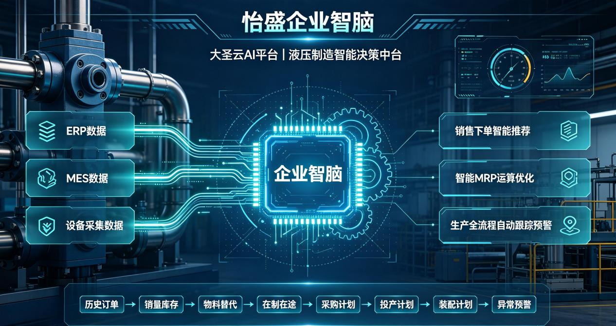怡盛企业智脑 大圣云AI平台